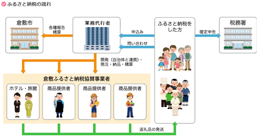 ふるさと納税の流れ(説明図)