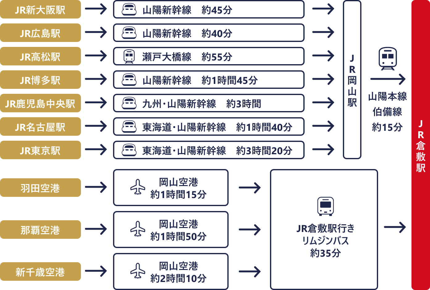 倉敷へのアクセス