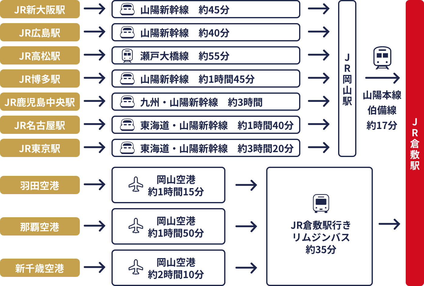 倉敷へのアクセス