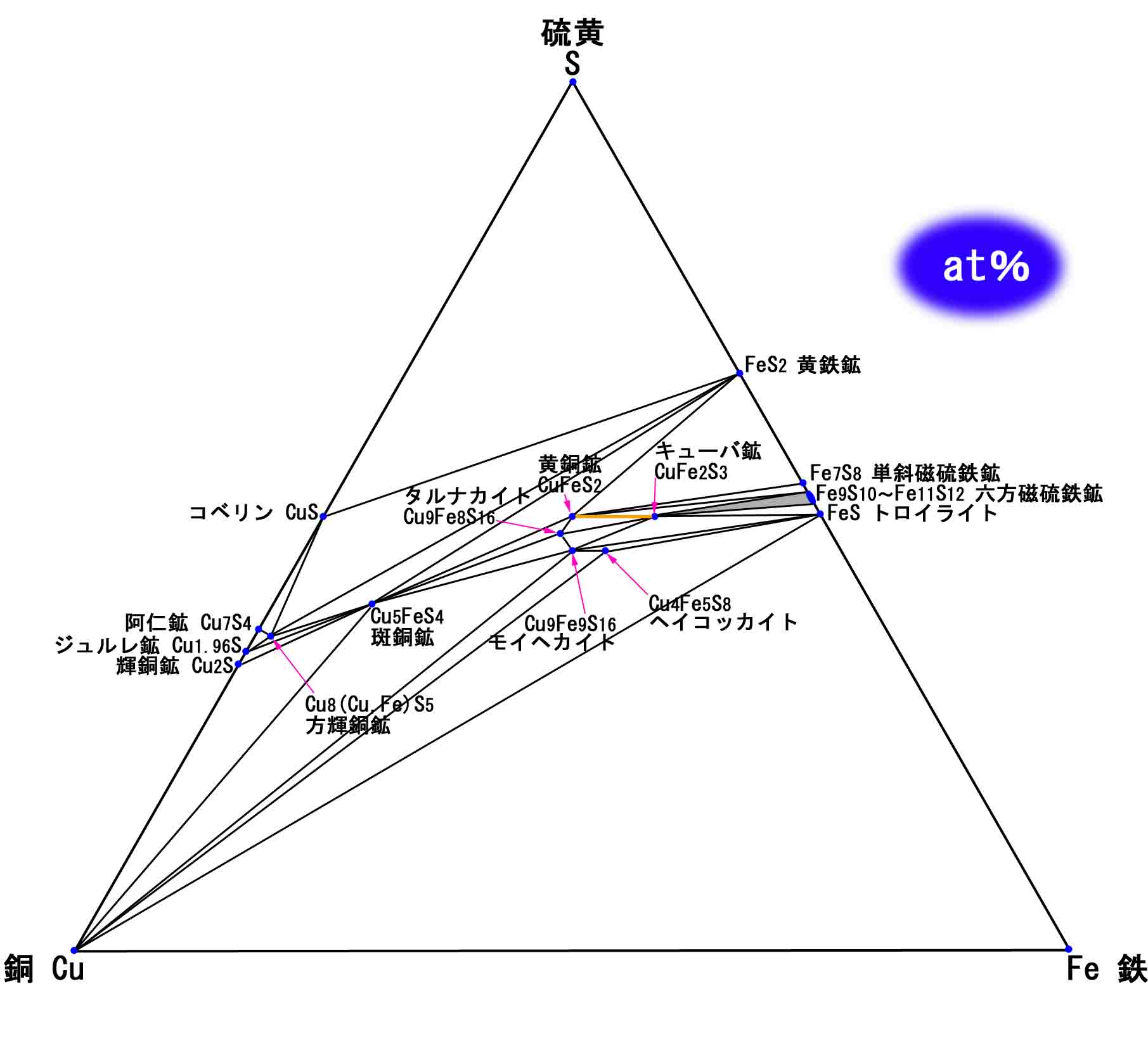 黄銅鉱 chalcopyrite