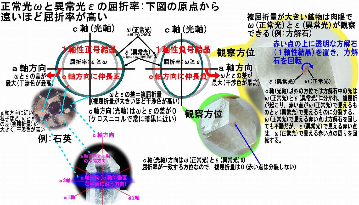 結晶軸 光軸 光学的弾性軸