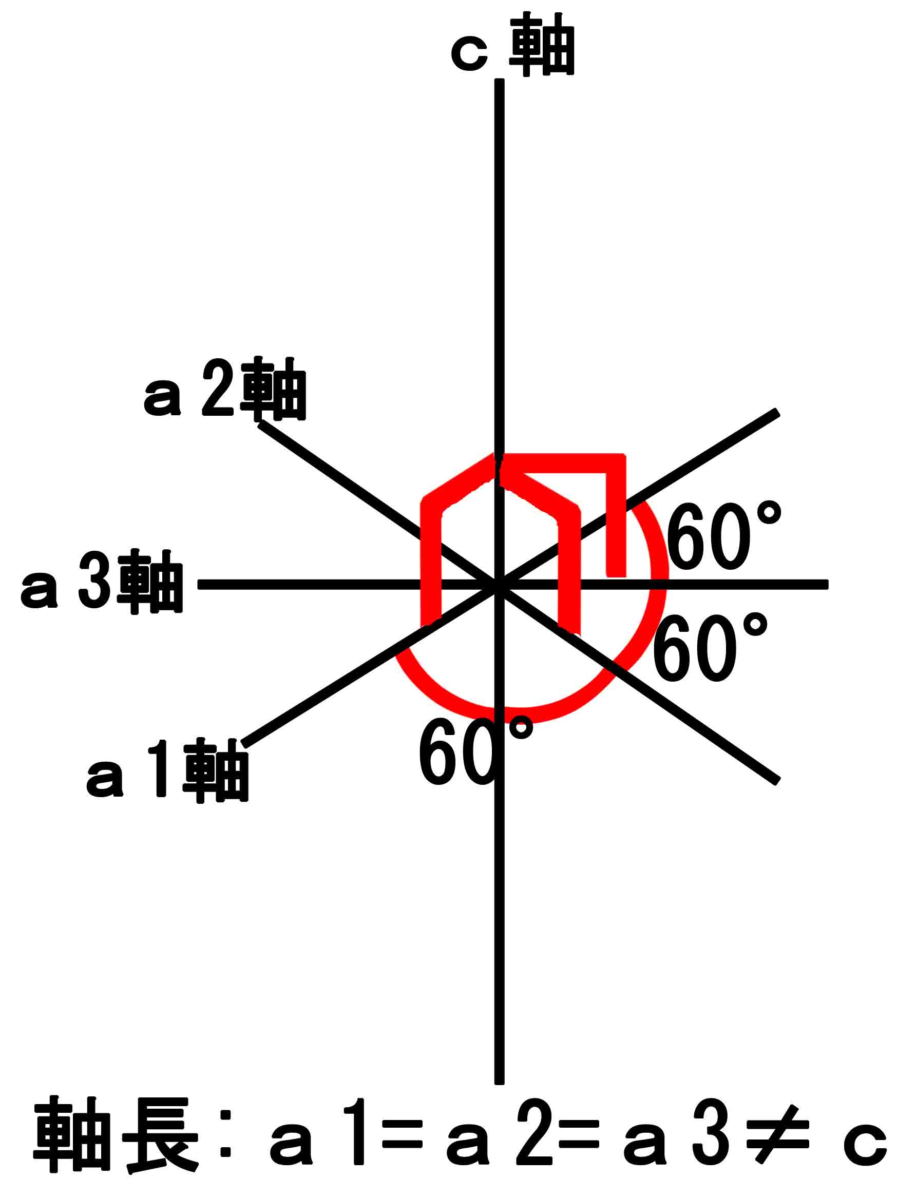 結晶軸 光軸 光学的弾性軸