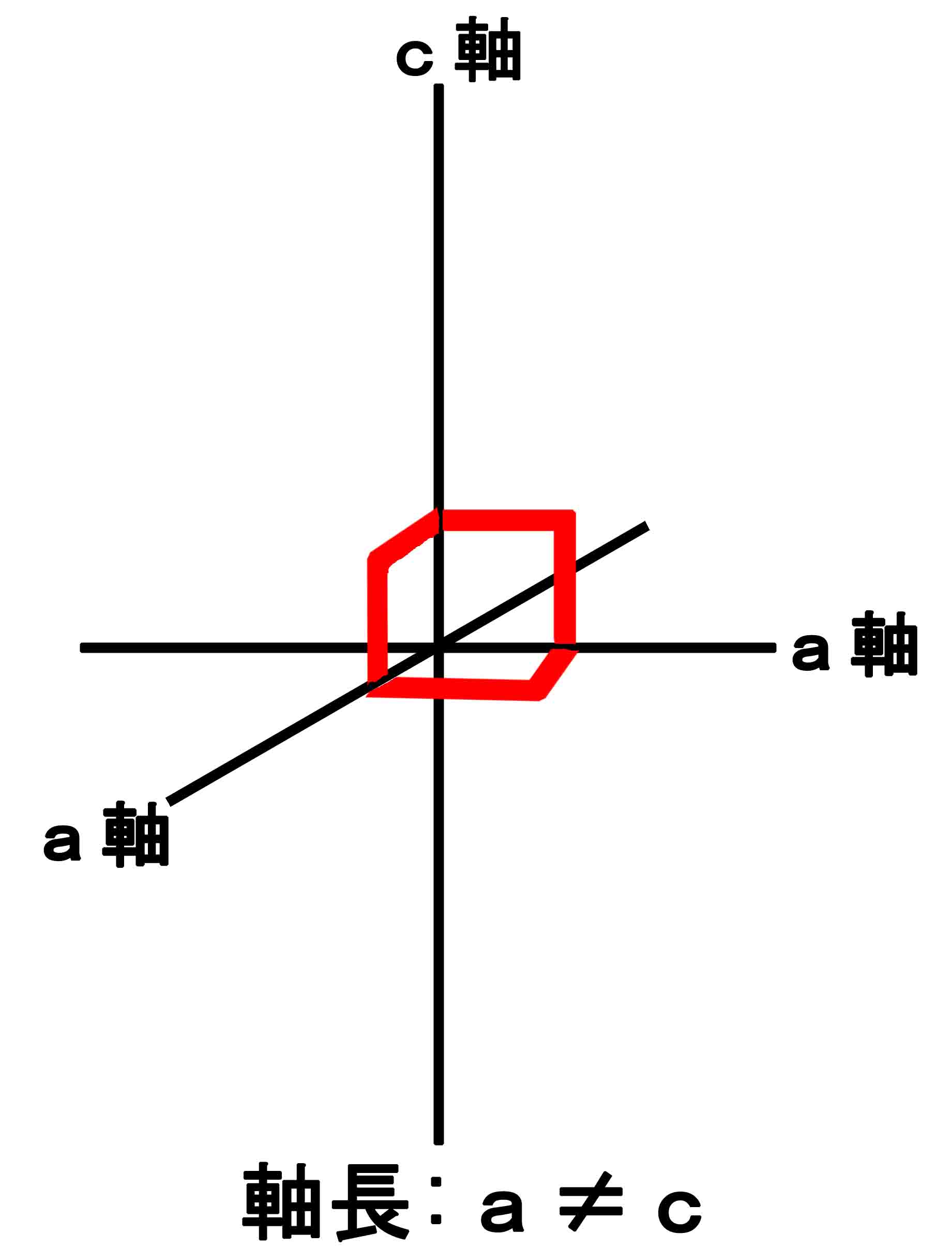 結晶軸 光軸 光学的弾性軸 