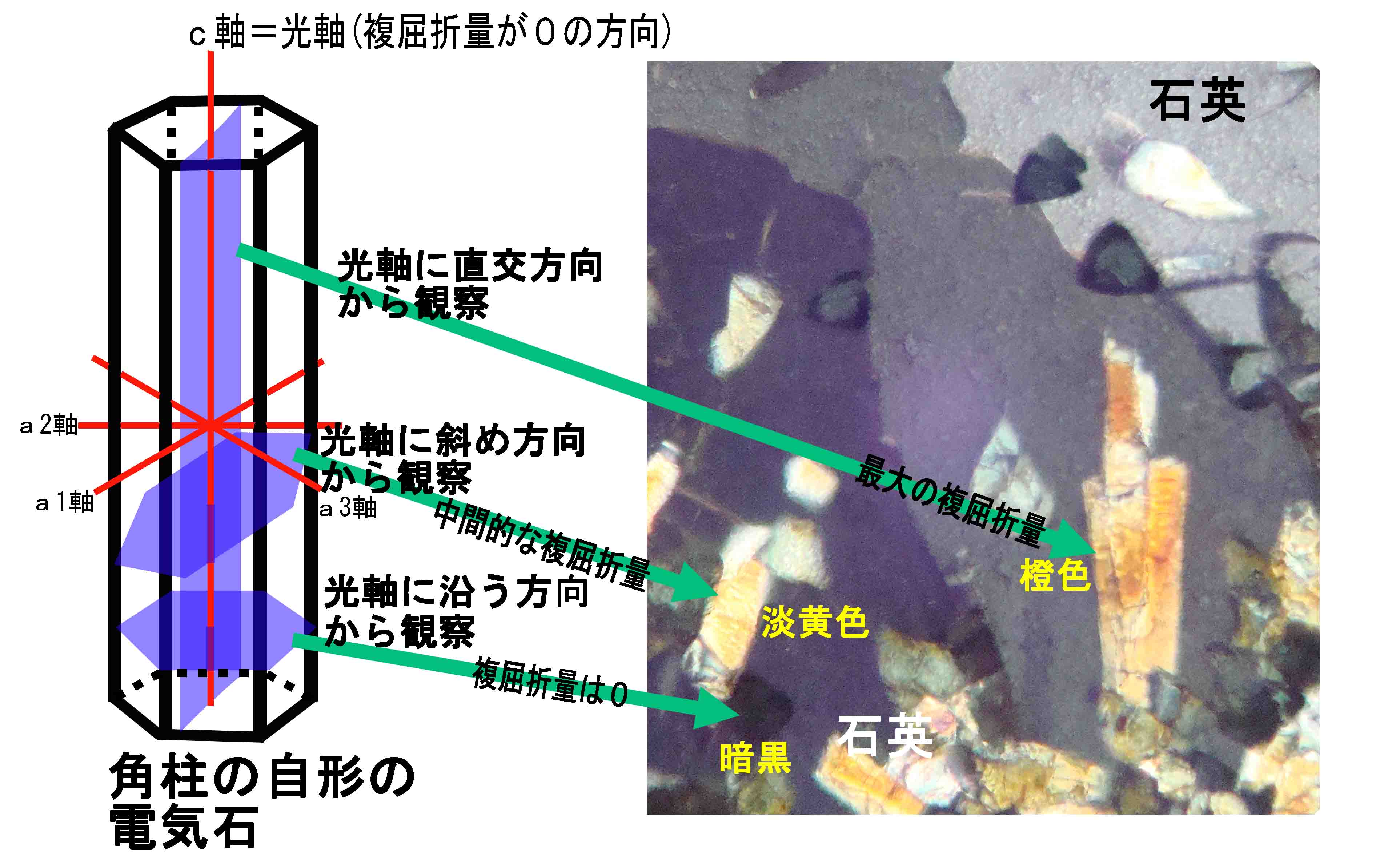 結晶方位による複屈折量（干渉色）の違い